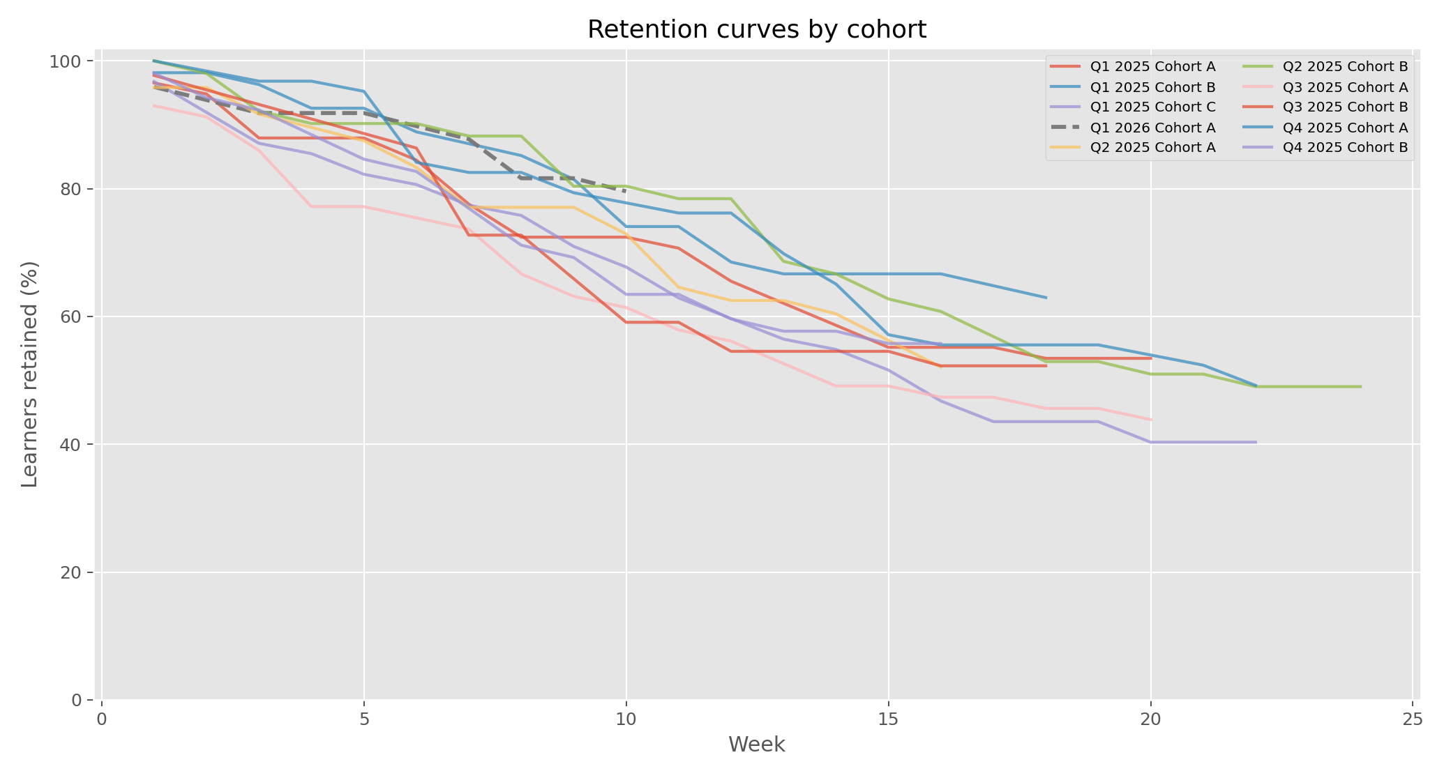 ALX retention curves by cohort