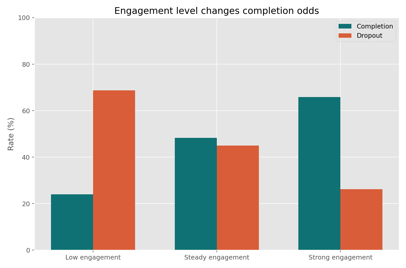 ALX engagement and completion