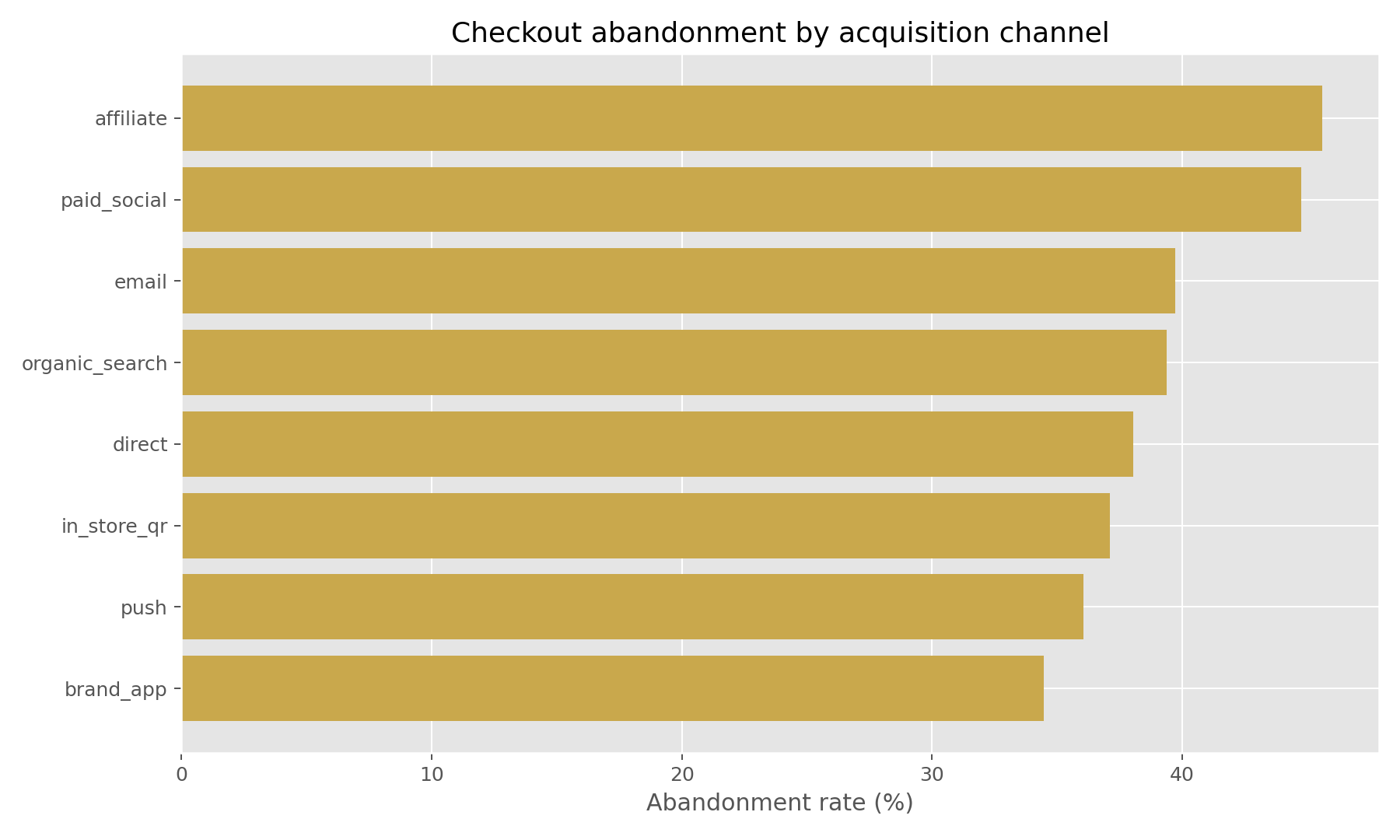 Checkout abandonment by channel for Bash case study