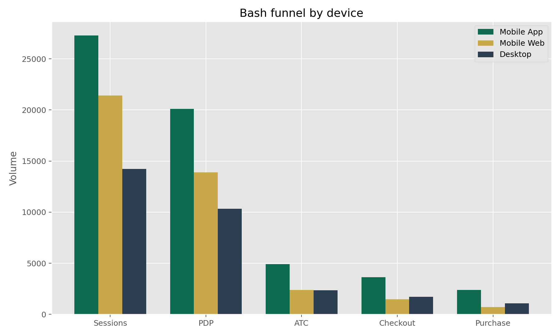 Bash funnel by device