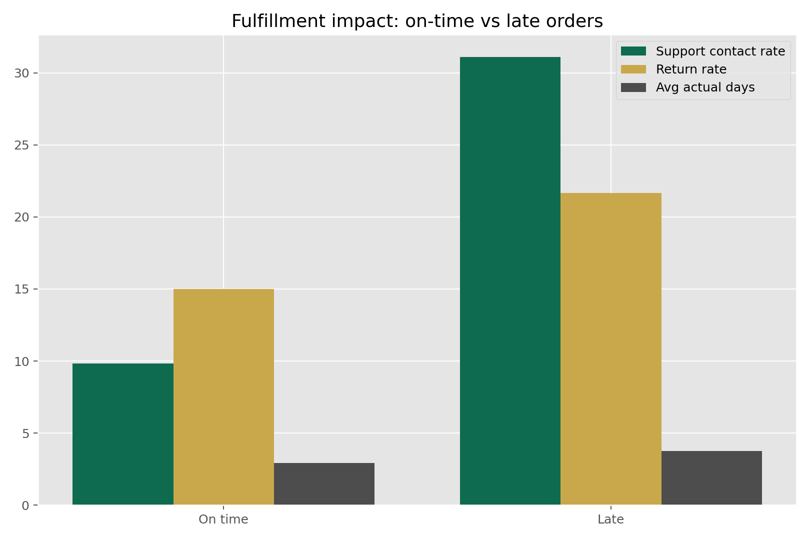 Late fulfillment impact on support and returns