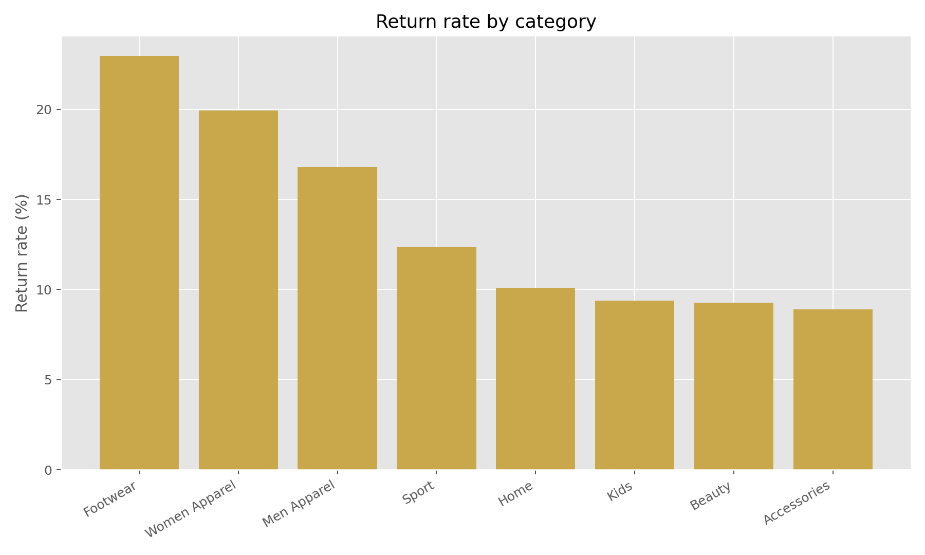 Return rate by category for Bash case study