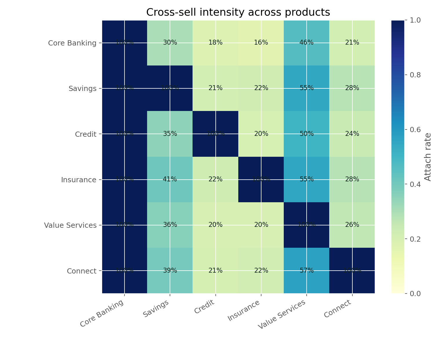 Capitec cross-sell matrix