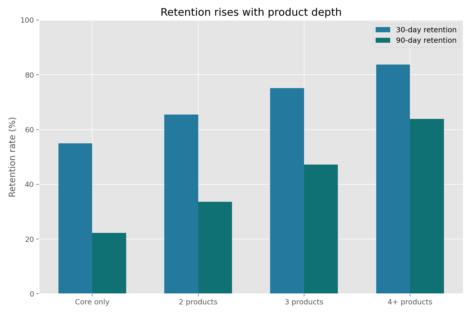 Capitec retention by product depth