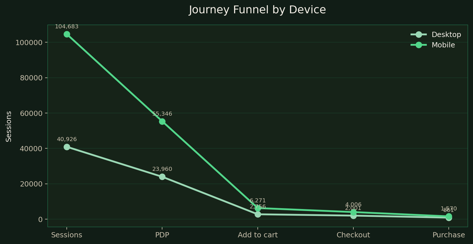 Journey funnel by device for digital commerce product intelligence