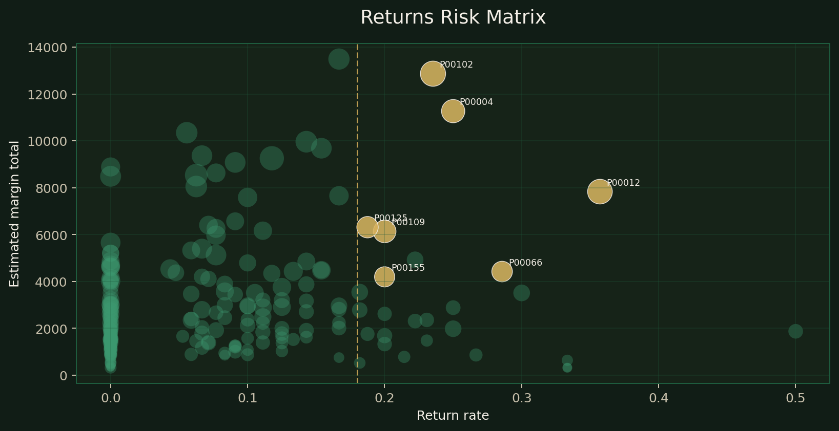 Returns risk matrix highlighting false winners for digital commerce product intelligence