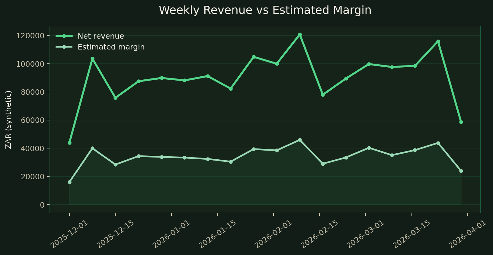 Weekly revenue and estimated margin trend for digital commerce product intelligence
