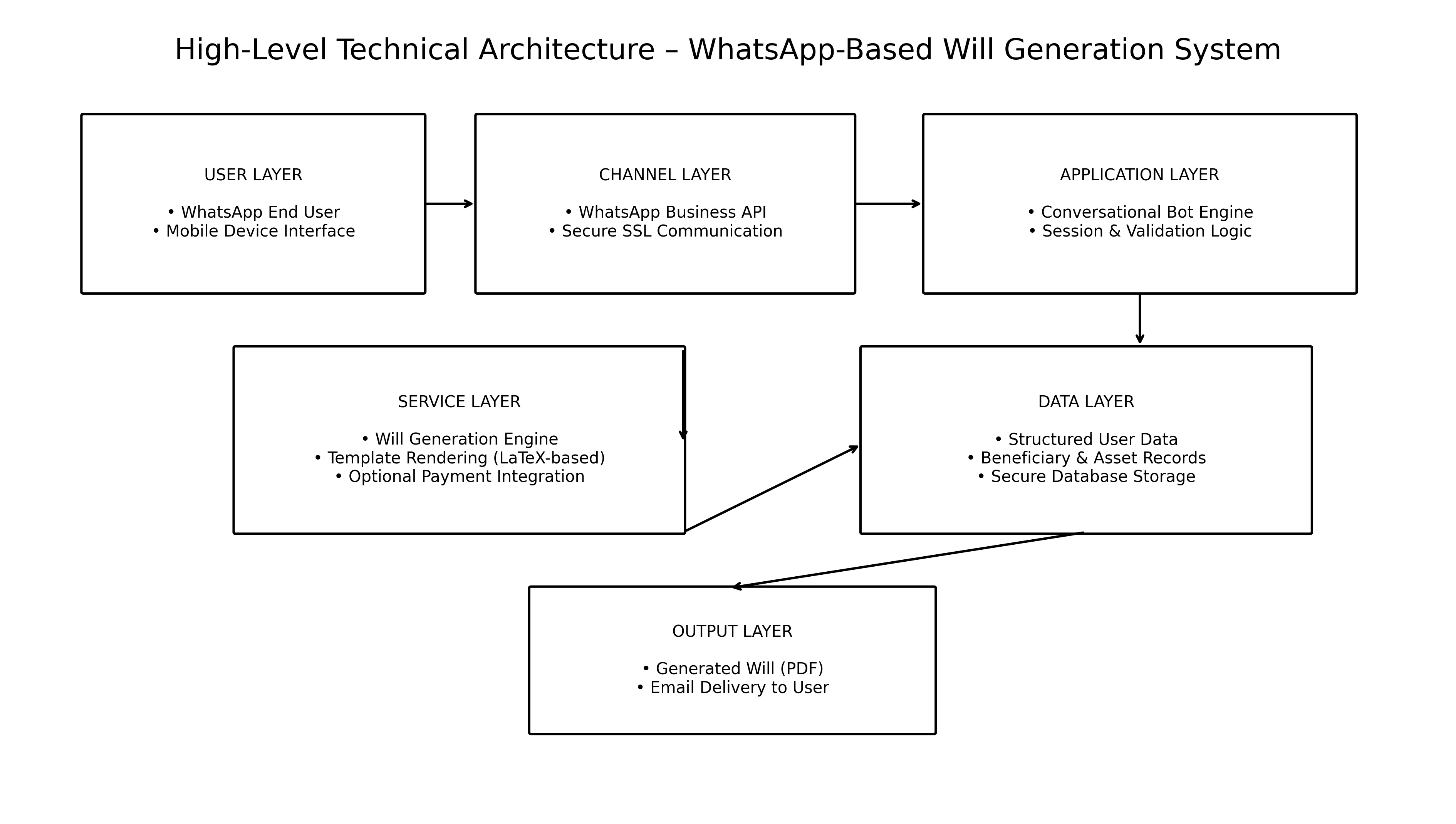 High-level technical architecture for WhatsApp-based will generation system