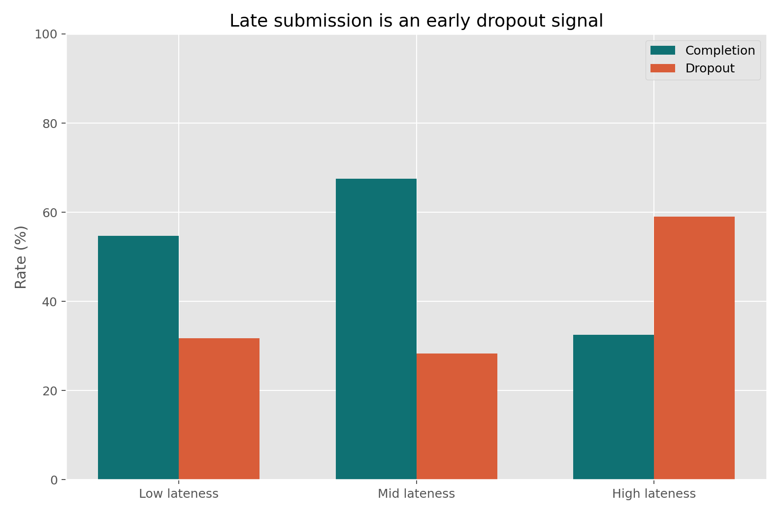 Assignment lateness and dropout