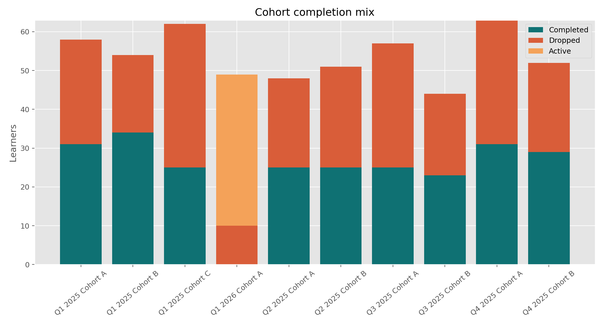 Cohort completion mix