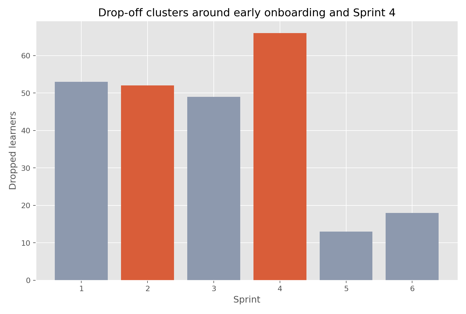 Sprint drop-off analysis
