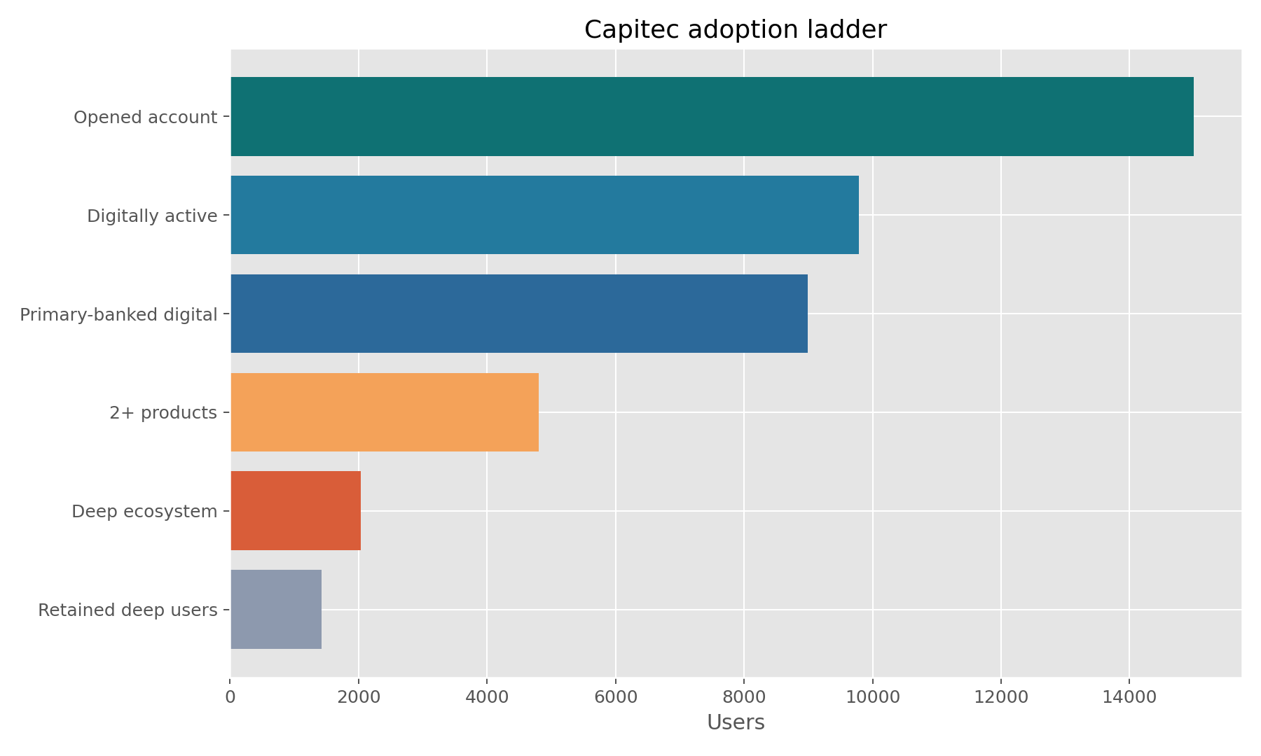 Capitec adoption ladder