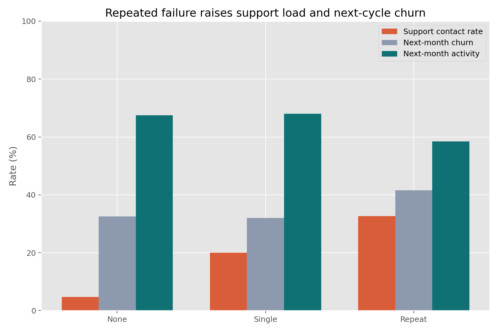 Failure impact on next-month churn