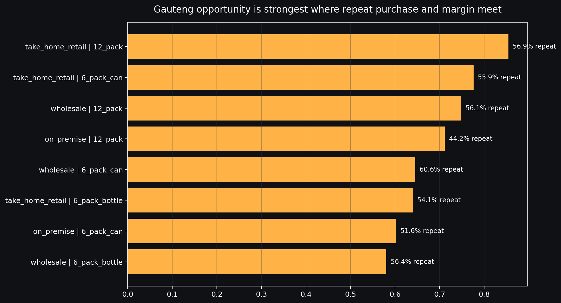 Gauteng growth opportunity