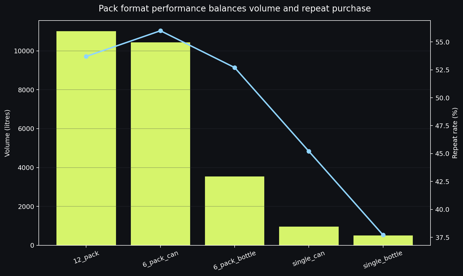 Pack format performance