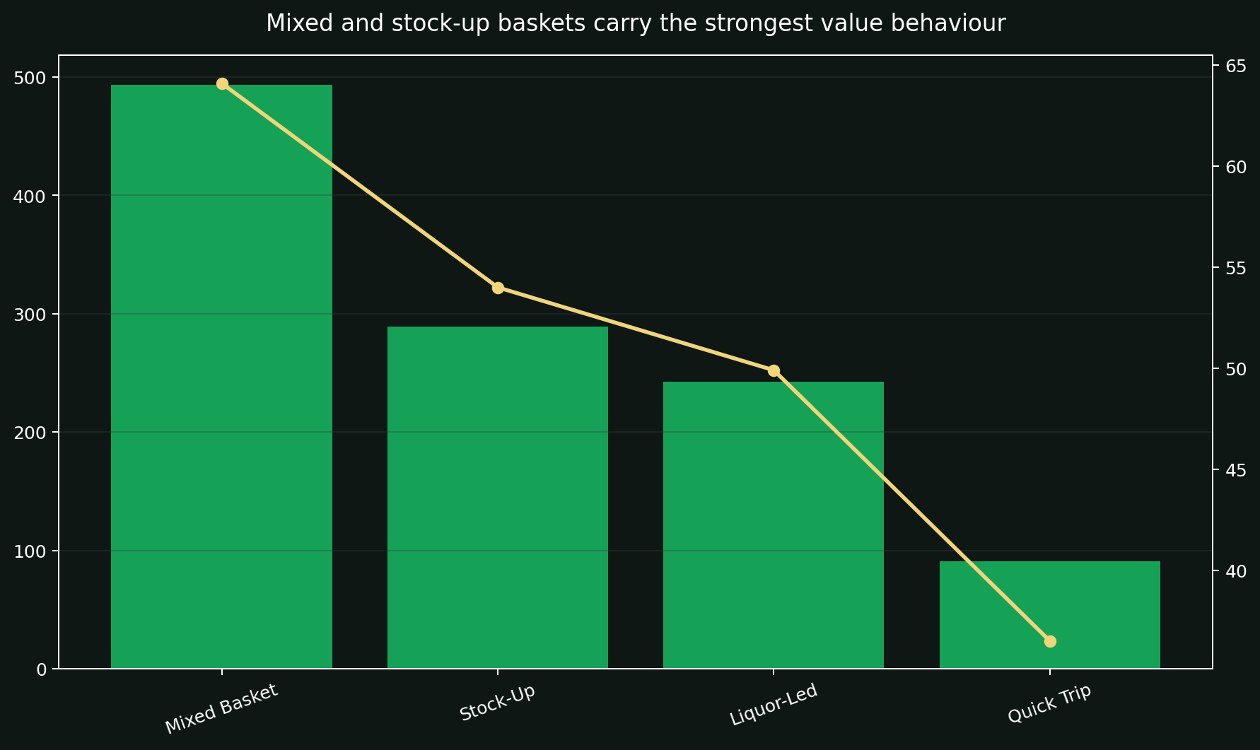 Basket value and repeat by basket type