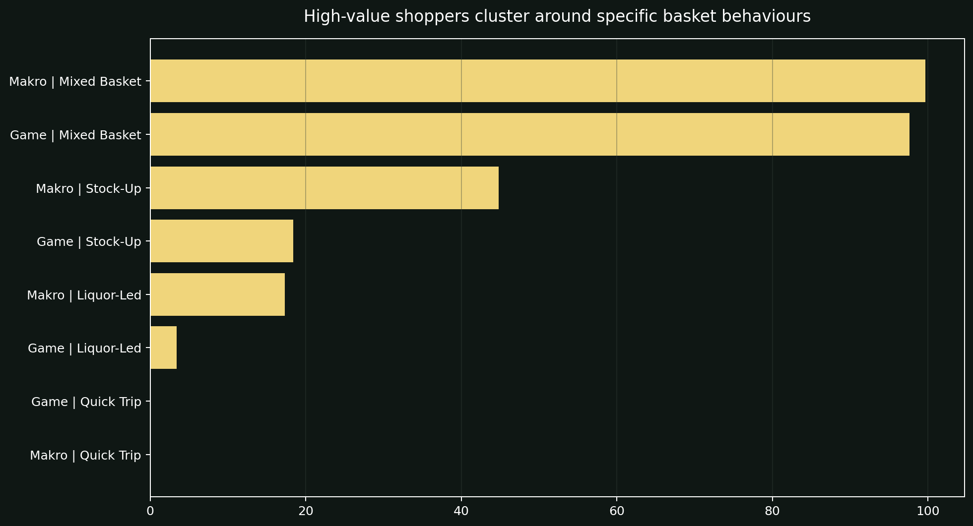 High-value shopper signals