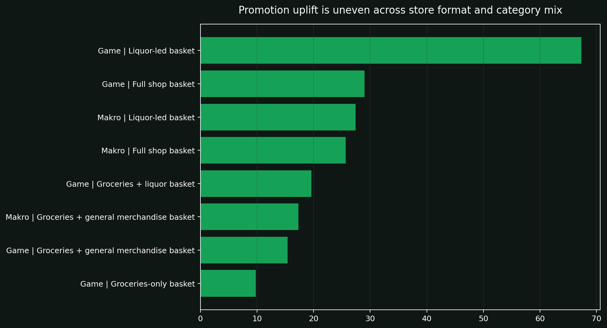 Promotion uplift ranking