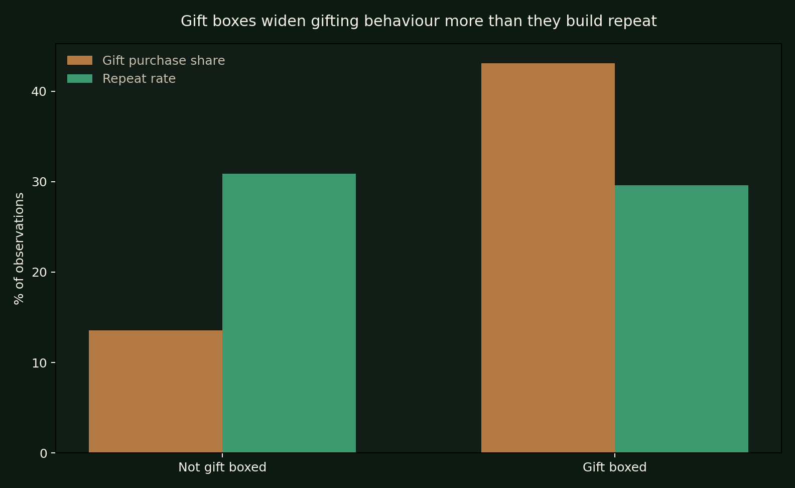 Packaging and gifting behaviour