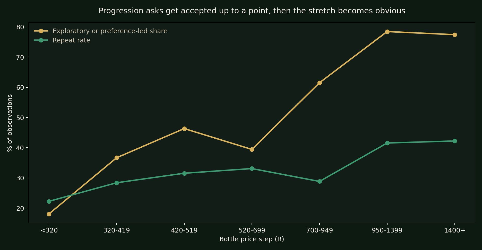 Price progression friction
