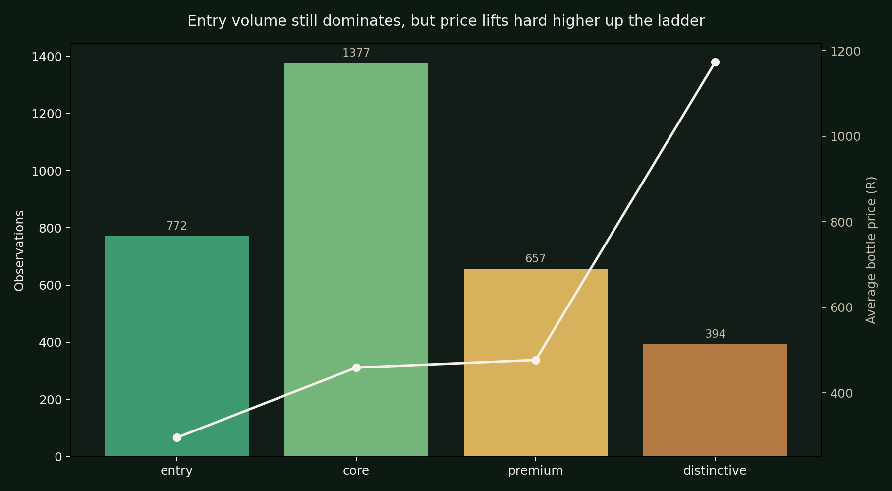 Tier distribution