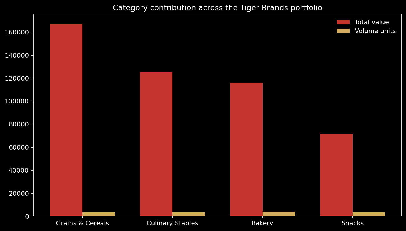 Category contribution