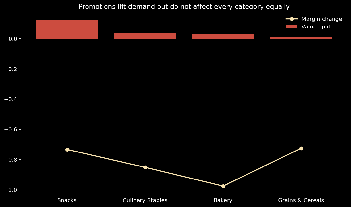 Promotion trade-offs