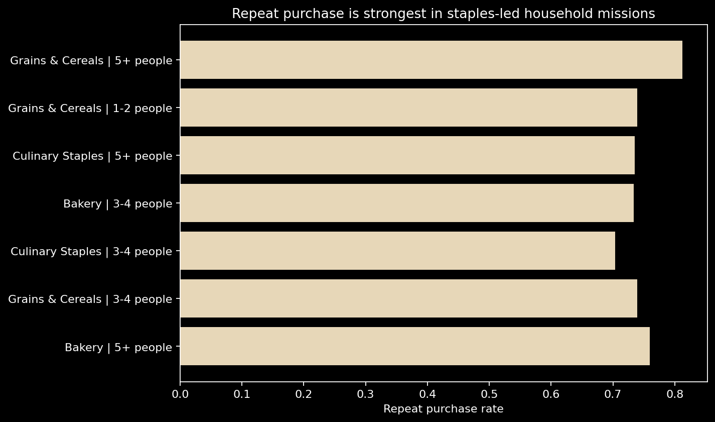 Repeat purchase drivers